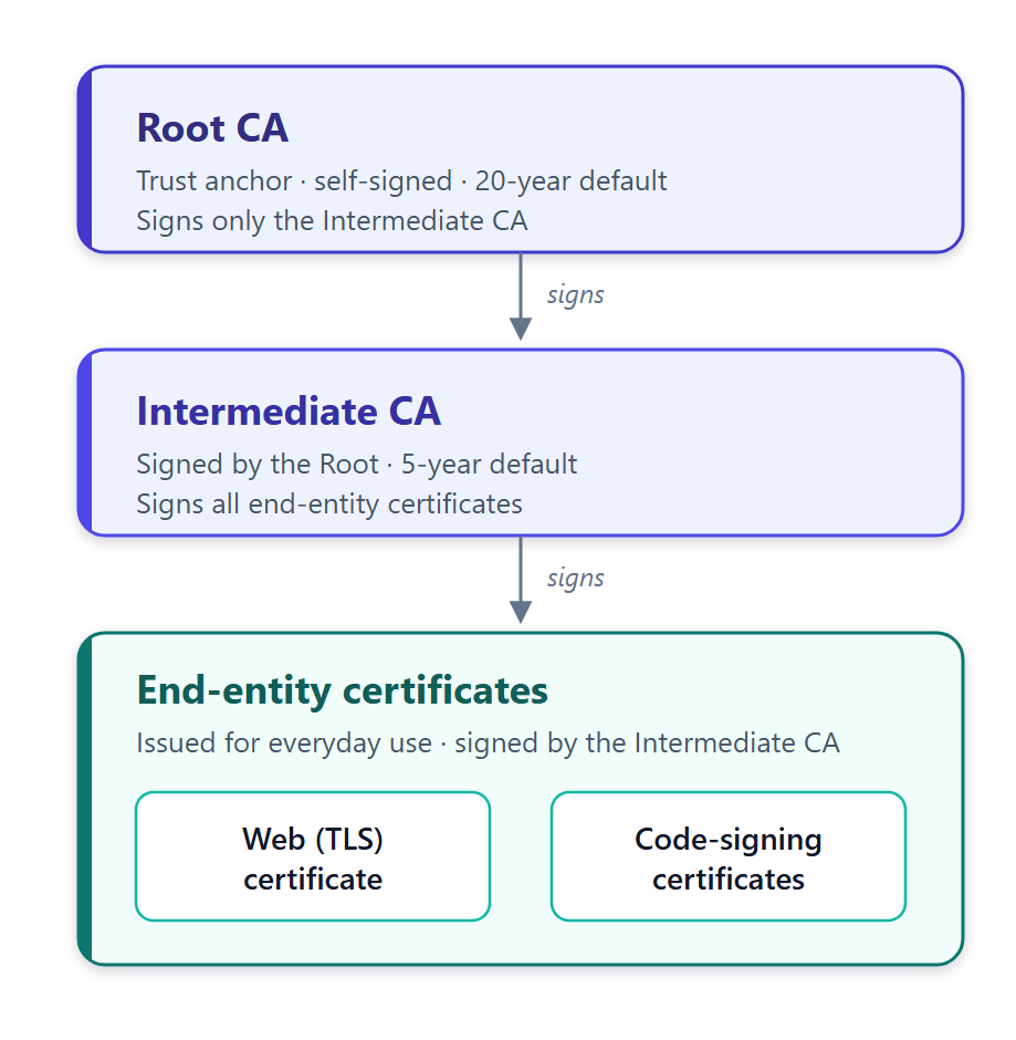 Certificate authority hierarchy